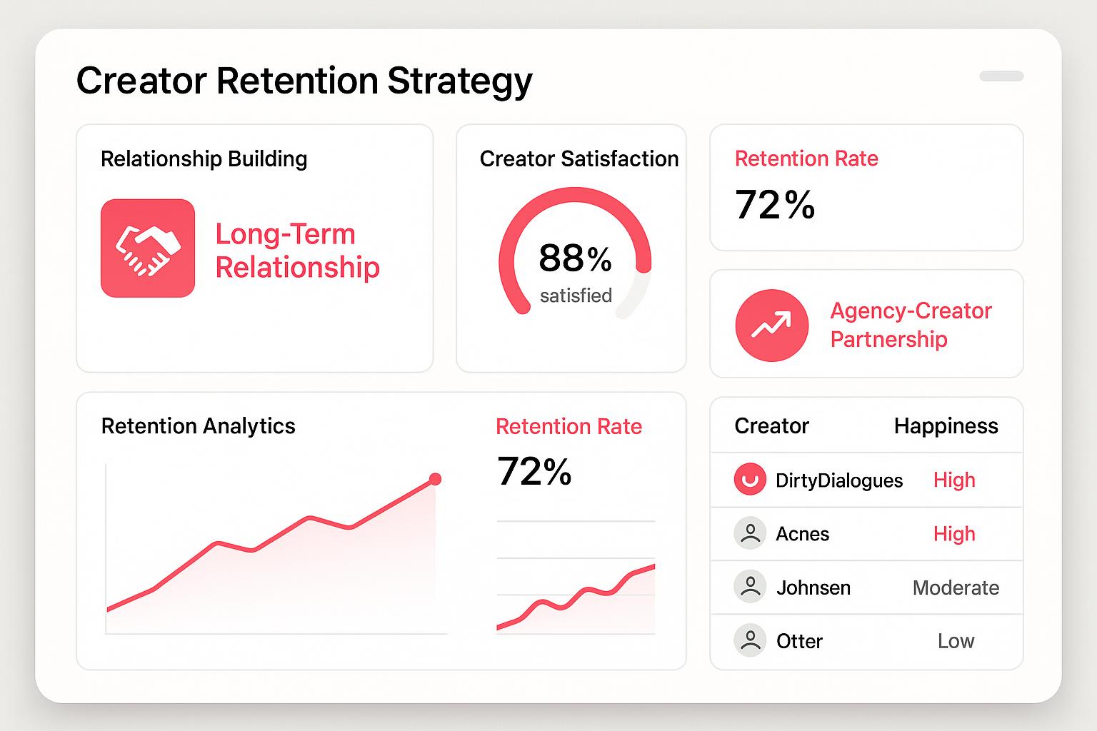 Creator Retention Strategies for Agencies