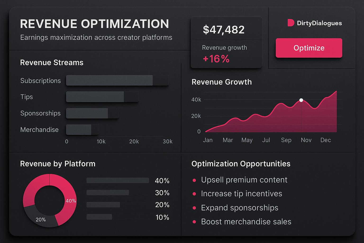 Revenue Optimization Across Creator Platforms